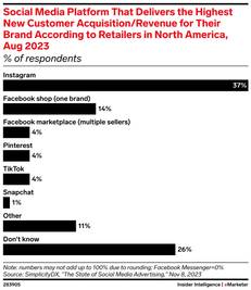 social media platform that delivers highest new customer acquisition