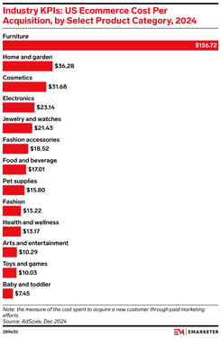 Industry KPIs US ecommerce cost per acquisition