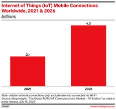 internet of things mobile connections worldwide data