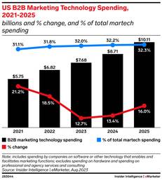 customer market research us b2b marketing technology spend