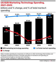 us b2b marketing technology spend 