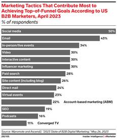 marketing tactics that contribute most to achieving top of the funnel goals according to marketers 