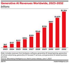 genai revenues worldwide