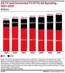 us tv and connected tv ads spending 2021-2027