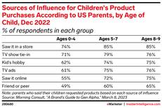 sources of influence for children's product purchases according to US parents