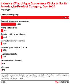 Industry KPIs uniqu ecommerce clicks North America
