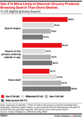 gen z more likely to discover grocery products browsing search than store