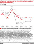 influencer marketing social ad spend change