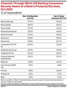 channels through which US banking consumers become aware of a bank's products
