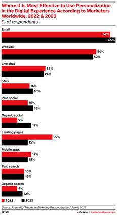 where it's most effective to use personalization in digital experience according to marketers
