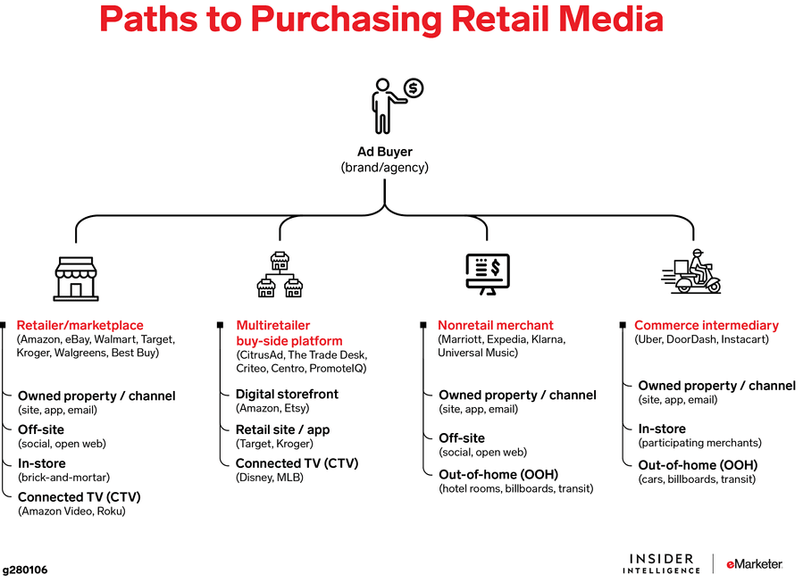 paths to purchasing retail media