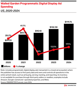  A chart showing US walled garden programmatic digital display ad spending, 2020 to 2024.