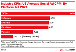 Industry KPIs US Average social ad cmp by platform