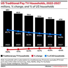 US Traditional Pay TV Households - 