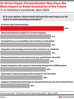 AI-Driven hyper-personalization may have the most impact on email automation in the future