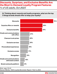 discounts, surprises, and exclusive benefits are the most in-demand loyalty program features