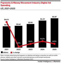 payments and money movement industry digital ad spend