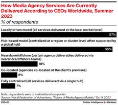 how media agency services are currently delivered according to ceos worldwide