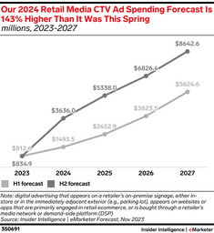 emarketer 2024 retail media ctv ad spending forecast