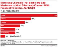 marketing channels that enable b2b marketers to connect with buyers