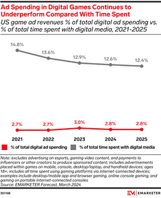 time spent in mobile games outpaces ad spend