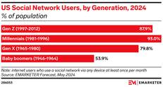 us social network useres by generation in 2024