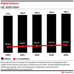 US digital gamers population stats