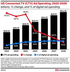 A chart showing US CTV ad spending from 2022 to 2028.