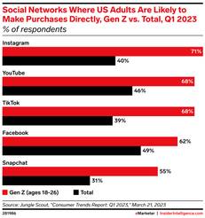 social networks where us adults will likely make a direct purchase