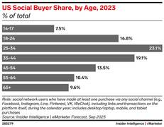 behavior of the product in business plan US social buyer share by age
