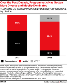 stats on how programmatic has gotten more diverse over the decade