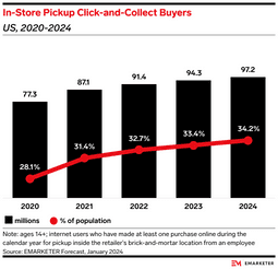 in-store pickup click and collect buyers data
