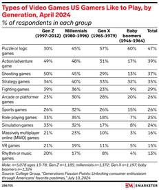 types of video games of US gamers like to play, by generation