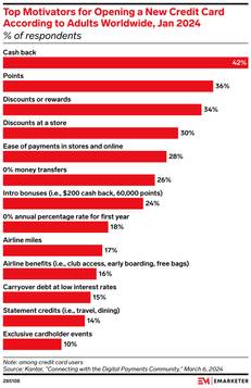 A chart showing top motivators for opening a new credit card according to adults worldwide