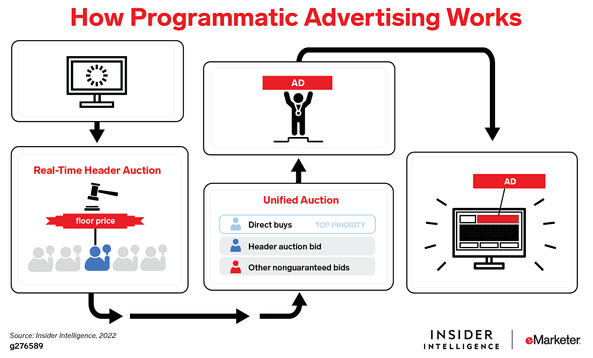 how programmatic advertising works
