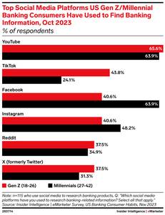 top social media platforms gen z and millennials banking consumers have used to find banking information