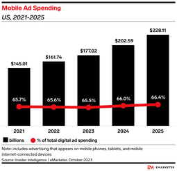 US mobile ad spending stats