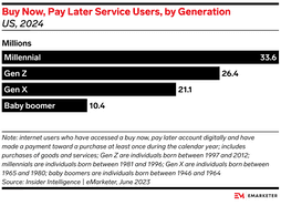 buy now pay later service users by generation data