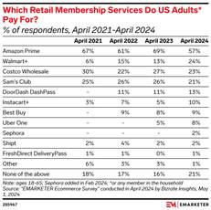 retail membership services US adults pay for 2024