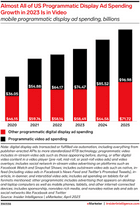 US programmatic display ad spending growth in 2023