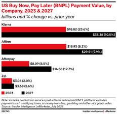 US buy now pay later payment value by company data