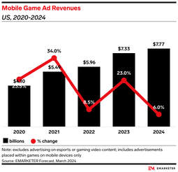 mobile game ad revenues in the US