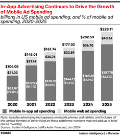 in-app ads continue to drive the growth of mobile ad spending