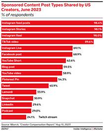 US sponsored content post types shared by creators