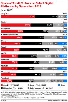 share of total us users on select digital platforms by generation