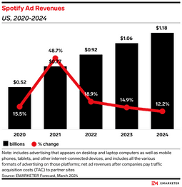 spotify ad revenues in the us 