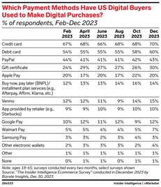 which payment methods have us digital buyers used to make digital purchases?