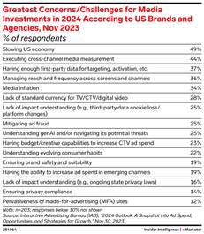 greatest concerns for media investments in 2024 according to US brands and agencies
