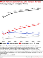 mobile remains dominant but ctv narrows the gap