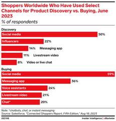 behavior of the product in business plan Shoppers worldwide select channels vs buying